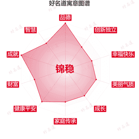 名字锦稳的寓意图谱