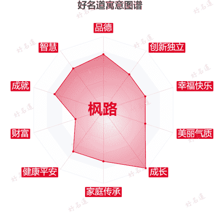 名字枫路的寓意图谱