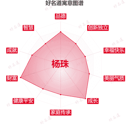 名字杨珠的寓意图谱