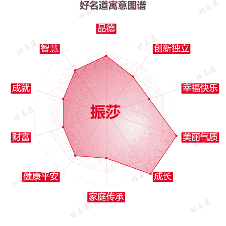 名字振莎的寓意图谱