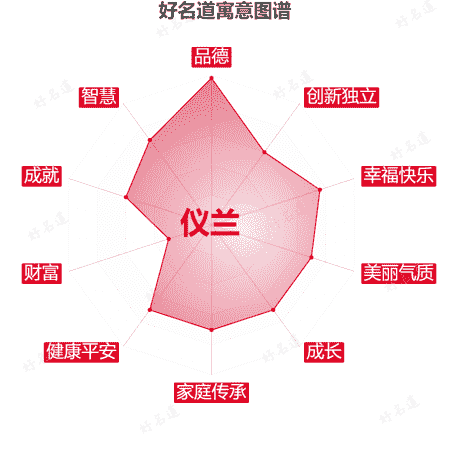 名字仪兰的寓意图谱