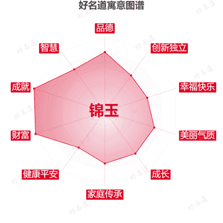 名字锦玉的寓意图谱