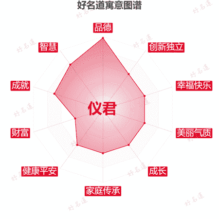 名字仪君的寓意图谱