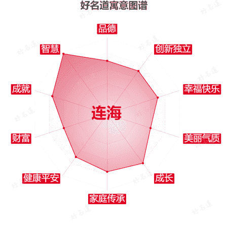 名字连海的寓意图谱