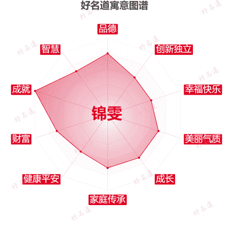 名字锦雯的寓意图谱