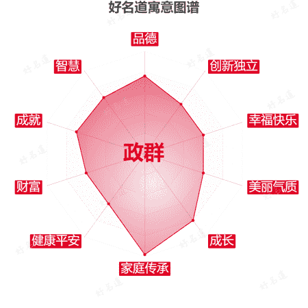 名字政群的寓意图谱