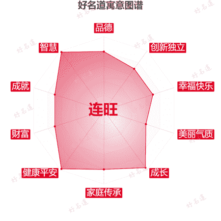 名字连旺的寓意图谱