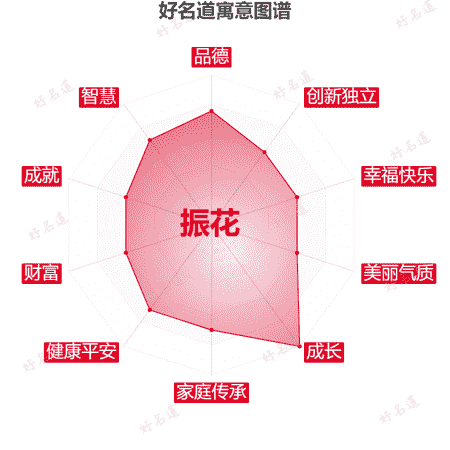 名字振花的寓意图谱