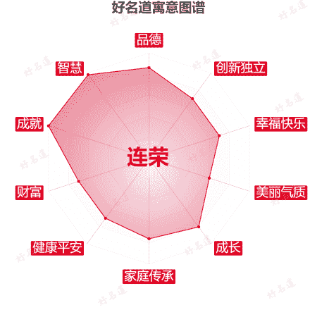 名字连荣的寓意图谱