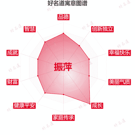 名字振萍的寓意图谱