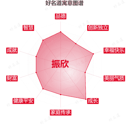 名字振欣的寓意图谱