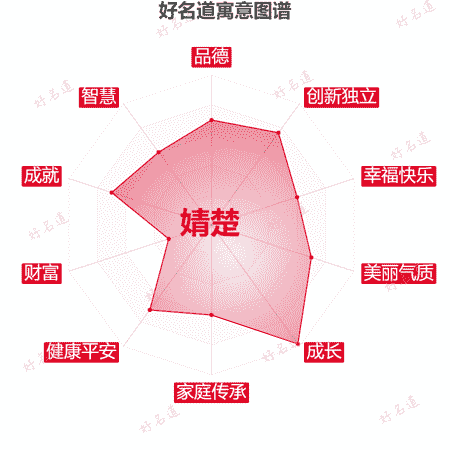 名字婧楚的寓意图谱