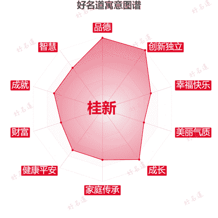 名字桂新的寓意图谱