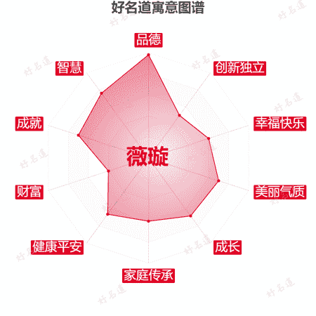 名字薇璇的寓意图谱