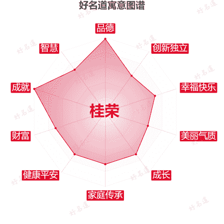 名字桂荣的寓意图谱
