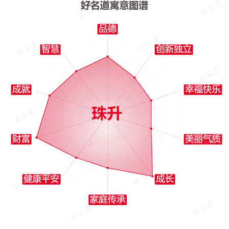名字珠升的寓意图谱