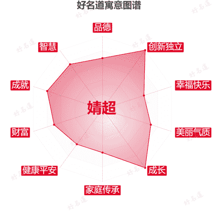 名字婧超的寓意图谱