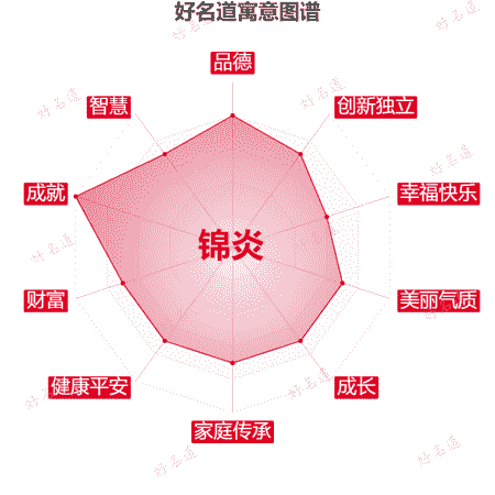 名字锦炎的寓意图谱
