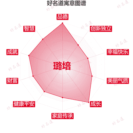 名字璐培的寓意图谱