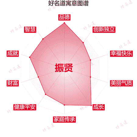名字振贤的寓意图谱