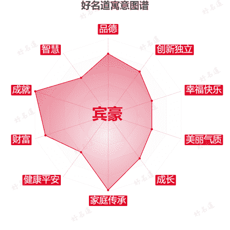 名字宾豪的寓意图谱