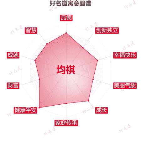 名字均祺的寓意图谱