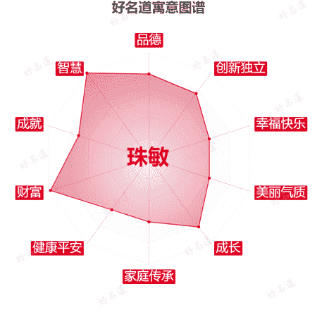 名字珠敏的寓意图谱