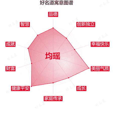 名字均瑶的寓意图谱