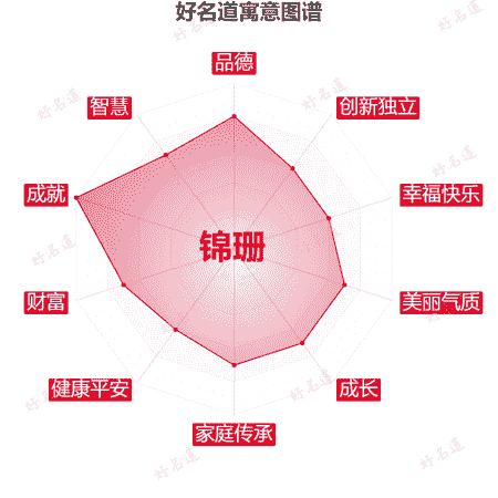 名字锦珊的寓意图谱