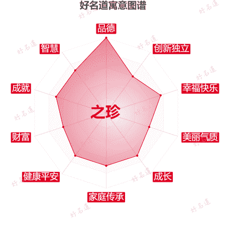 名字之珍的寓意图谱