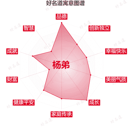 名字杨弟的寓意图谱