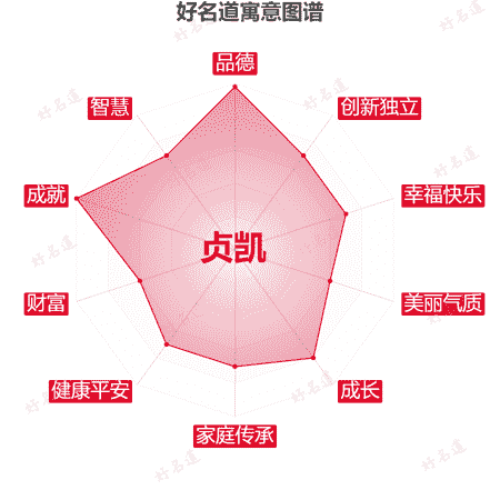 名字贞凯的寓意图谱