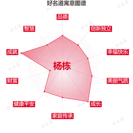 名字杨栋的寓意图谱