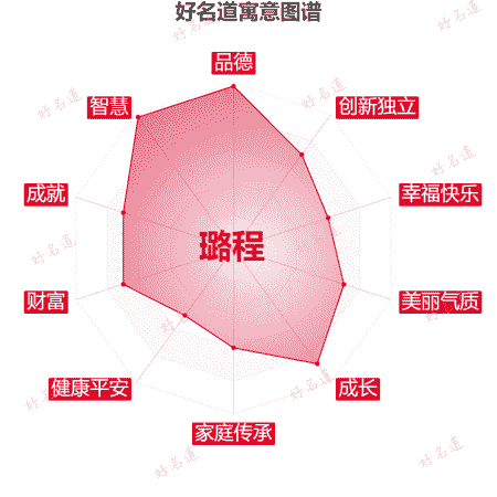 名字璐程的寓意图谱