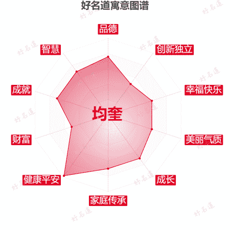 名字均奎的寓意图谱