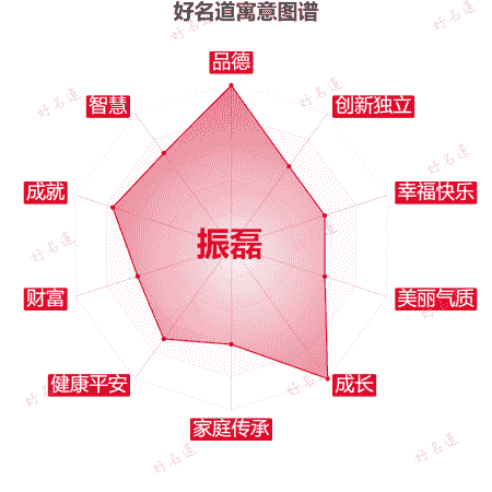 名字振磊的寓意图谱