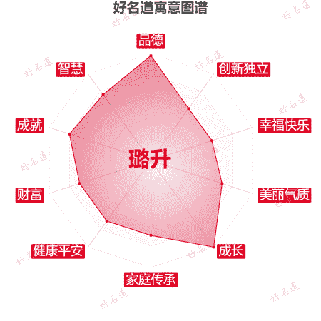 名字璐升的寓意图谱