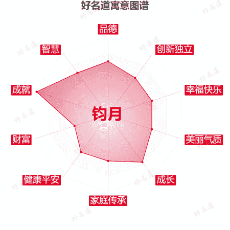 名字钧月的寓意图谱