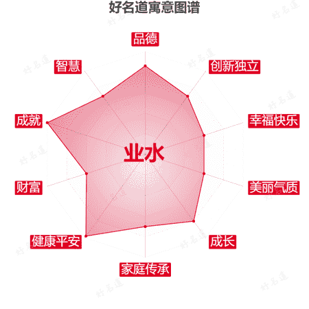 名字业水的寓意图谱