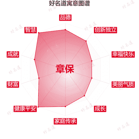 名字章保的寓意图谱