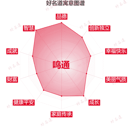 名字鸣通的寓意图谱