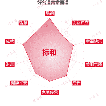 名字标和的寓意图谱
