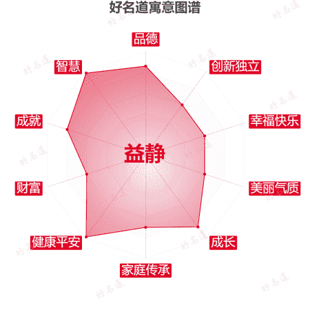 名字益静的寓意图谱