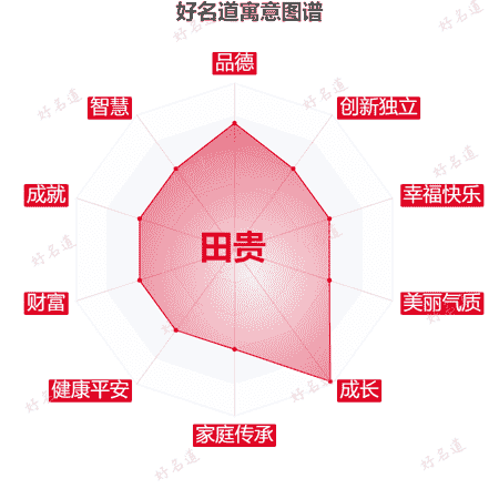 名字田贵的寓意图谱