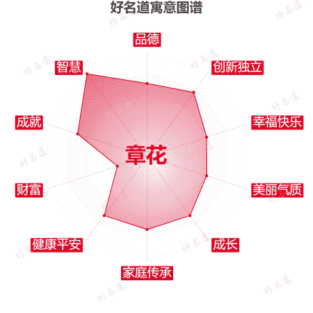 名字章花的寓意图谱