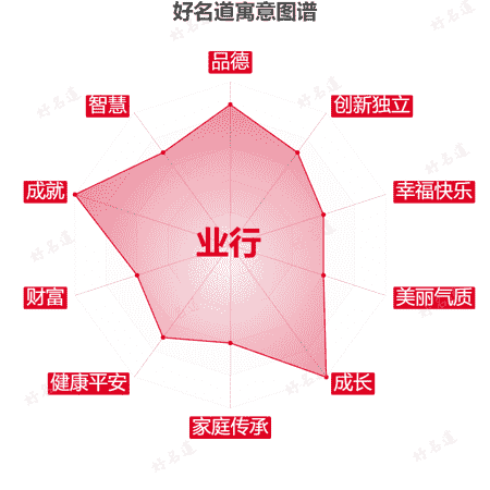 名字业行的寓意图谱
