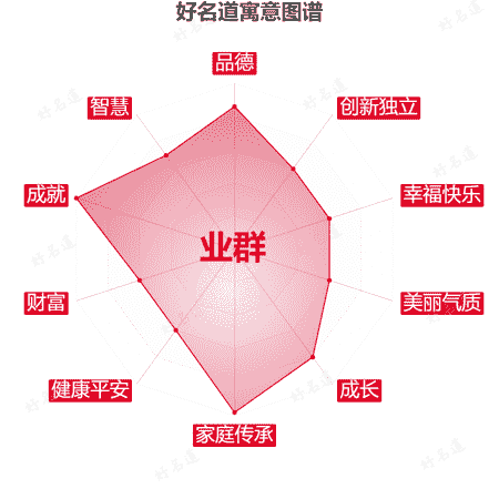 名字业群的寓意图谱