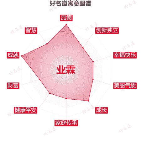 名字业霖的寓意图谱