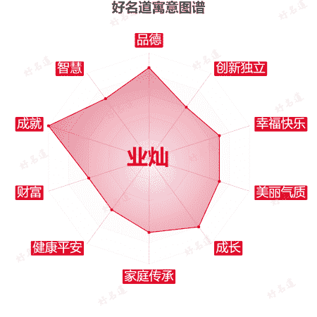 名字业灿的寓意图谱