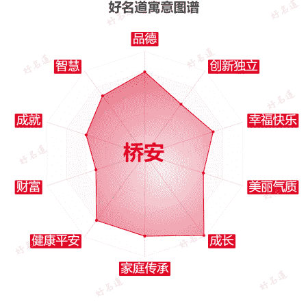 名字桥安的寓意图谱